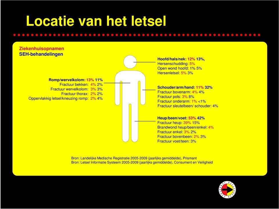 3% 8% Fractuur onderarm: 1% <1% Fractuur sleutelbeen/ schouder: 4% Heup/been/voet: 53% 42% Fractuur heup: 39% 15% Brandwond heup/been/enkel: 4% Fractuur enkel: 3% 2% Fractuur