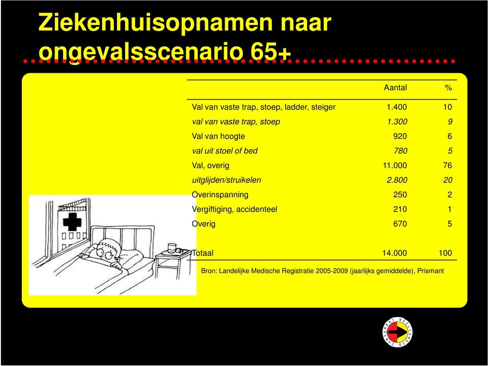 300 9 Val van hoogte 920 6 val uit stoel of bed 780 5 Val, overig 11.000 76 uitglijden/struikelen 2.