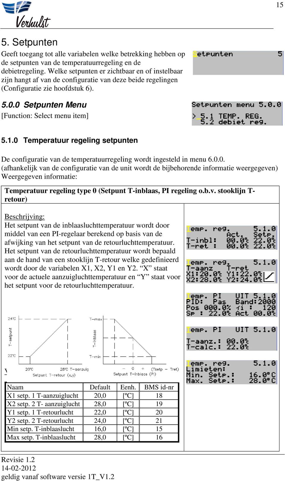 0 Temperatuur regeling setpunten De configuratie van de temperatuurregeling wordt ingesteld in menu 6.0.0. (afhankelijk van de configuratie van de unit wordt de bijbehorende informatie weergegeven) Temperatuur regeling type 0 (Setpunt T-inblaas, PI regeling o.