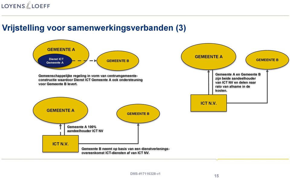 Gemeente A en Gemeente B zijn beide aandeelhouder van ICT NV en delen naar rato van afname in de kosten.