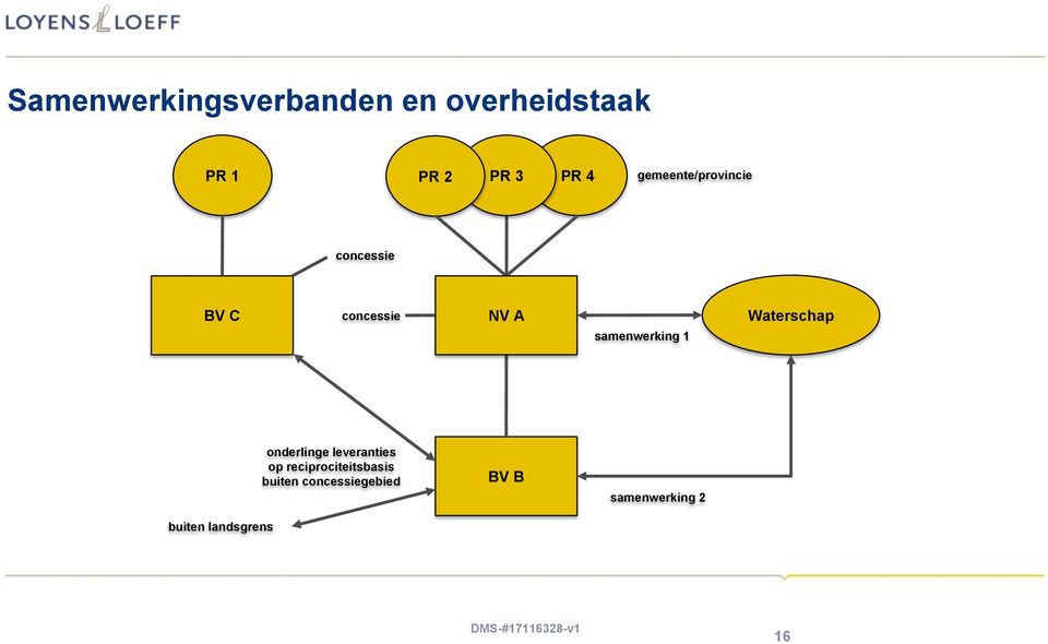 samenwerking 1 Waterschap onderlinge leveranties op