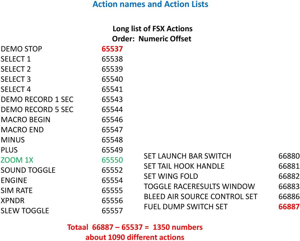 65552 ENGINE 65554 SIM RATE 65555 XPNDR 65556 SLEW TOGGLE 65557 Totaal 66887 65537 = 1350 numbers about 1090 different actions SET LAUNCH BAR