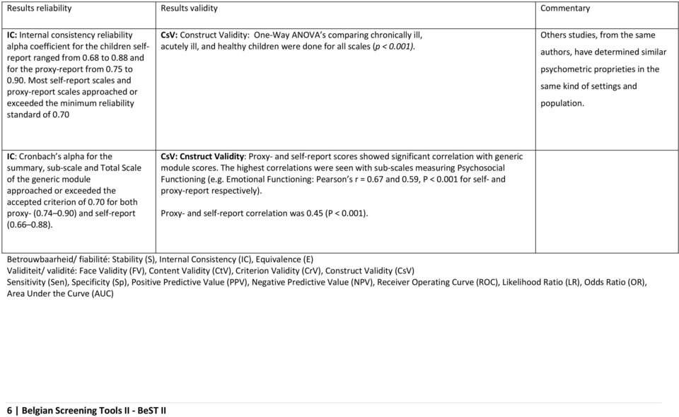 70 CsV: Construct Validity: One Way ANOVA s comparing chronically ill, acutely ill, and healthy children were done for all scales (p < 0.001).