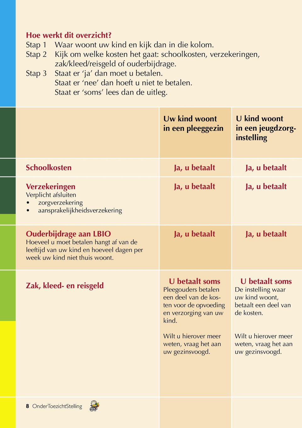 Uw kind woont in een pleeggezin U kind woont in een jeugdzorginstelling Schoolkosten Verzekeringen Verplicht afsluiten zorgverzekering aansprakelijkheidsverzekering Ouderbijdrage aan LBIO Hoeveel u