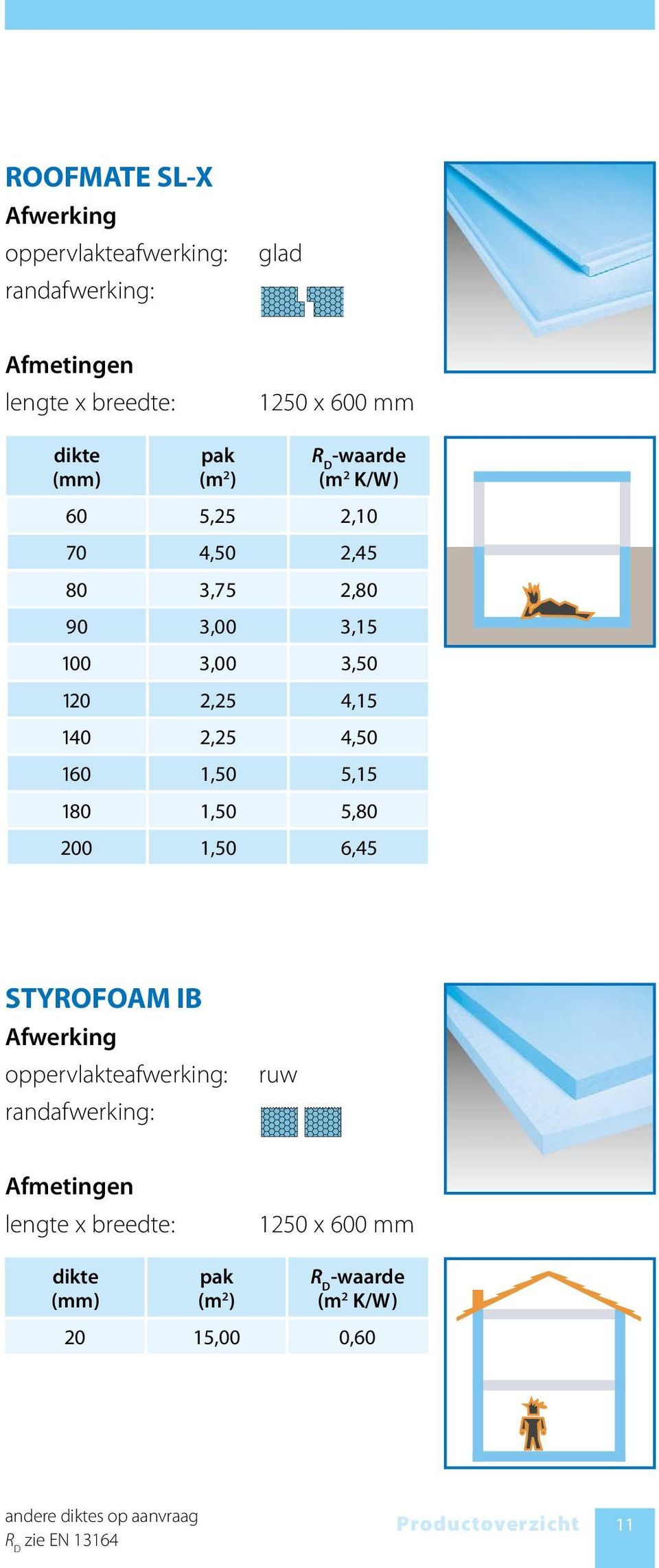 1,50 5,15 180 1,50 5,80 200 1,50 6,45 STYROFOAM IB Afwerking oppervlakteafwerking: randafwerking: ruw Afmetingen lengte x