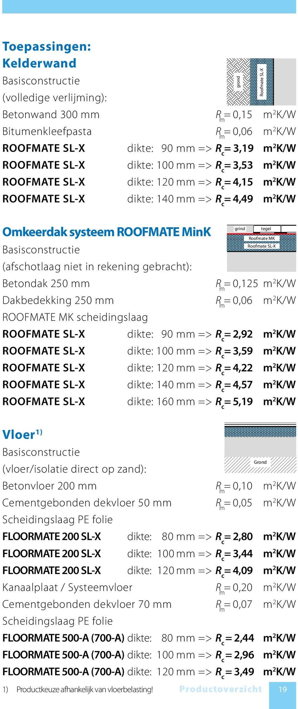 MinK Roofmate MK Roofmate SL-X Basisconstructie (afschotlaag niet in rekening gebracht): Betondak 250 mm R m = 0,125 m 2 K/W Dakbedekking 250 mm R m = 0,06 m 2 K/W ROOFMATE MK scheidingslaag ROOFMATE