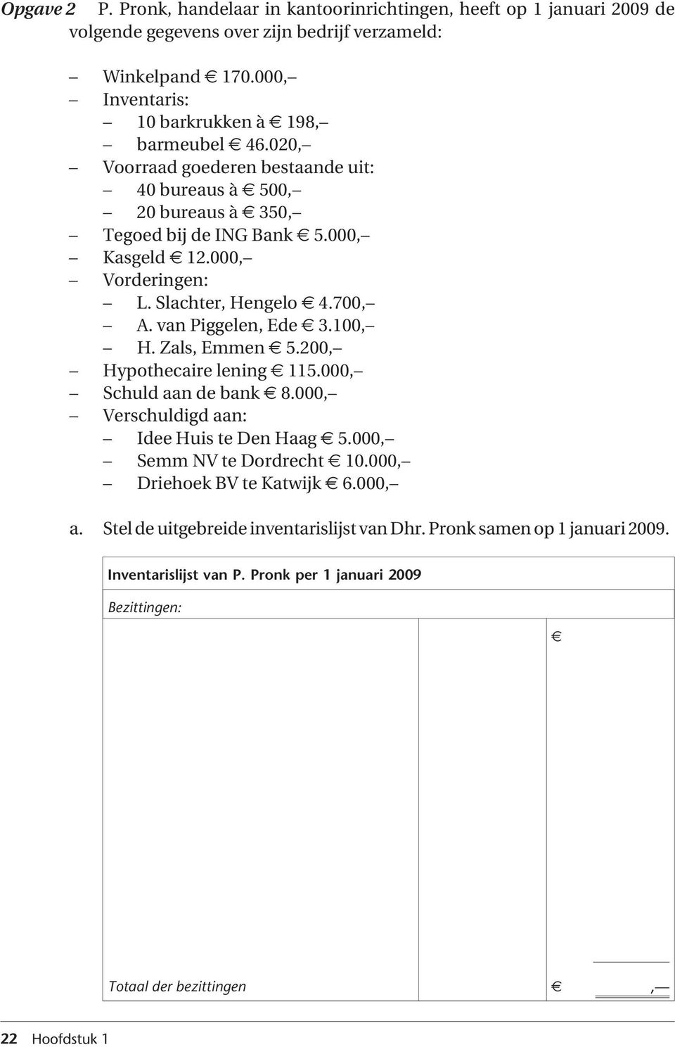 000, Vorderingen: L. Slachter, Hengelo 4.700, A. van Piggelen, Ede 3.100, H. Zals, Emmen 5.200, Hypothecaire lening 115.000, Schuld aan de bank 8.