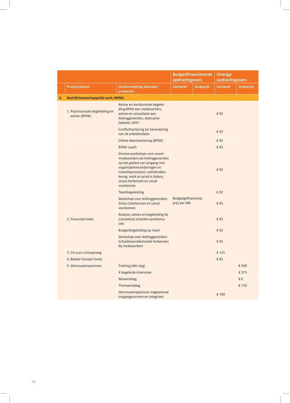bevordering van de arbeidsrelatie Budgetfinancierende Overige Uurtarief Stuksprijs Uurtarief Stuksprijs Budgetgefinancierd, prijs per IAR 92 92 Online dienstverlening (BMW) 92 BMW-coach 92 Diverse