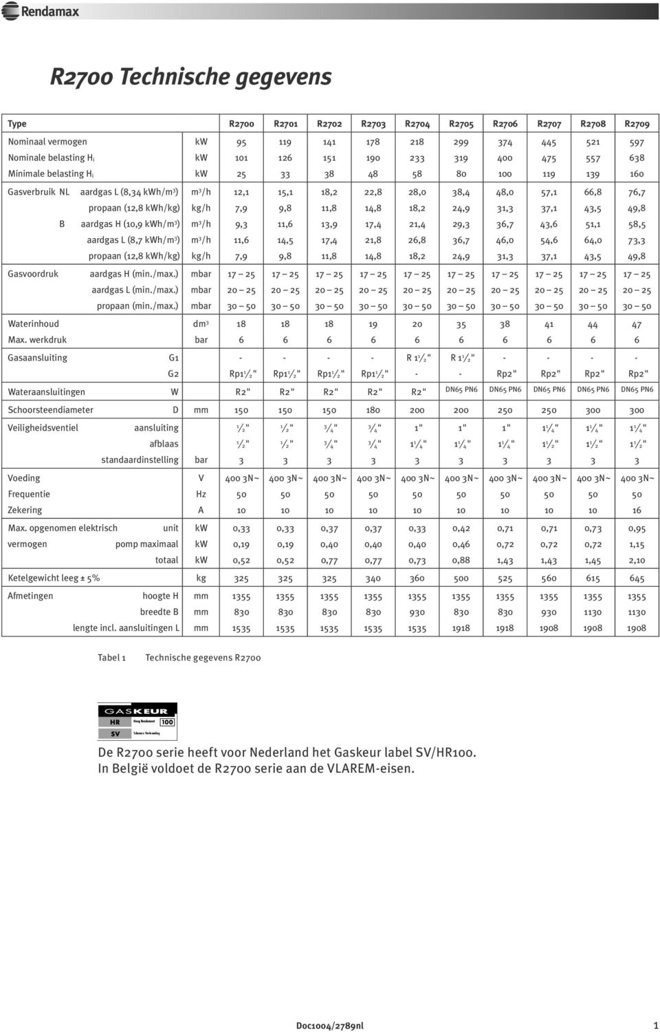 57,1 7,1 66,8 4,5 76,7 49,8 B aardgas H (,9 kwh/m ) aardgas L (8,7 kwh/m ) propaan (12,8 kwh/kg) m /h m /h kg/h 9, 11,6 7,9 11,6 14,5 9,8 1,9 17,4 11,8 17,4 21,8 14,8 21,4 26,8 18,2 29, 6,7 24,9 6,7