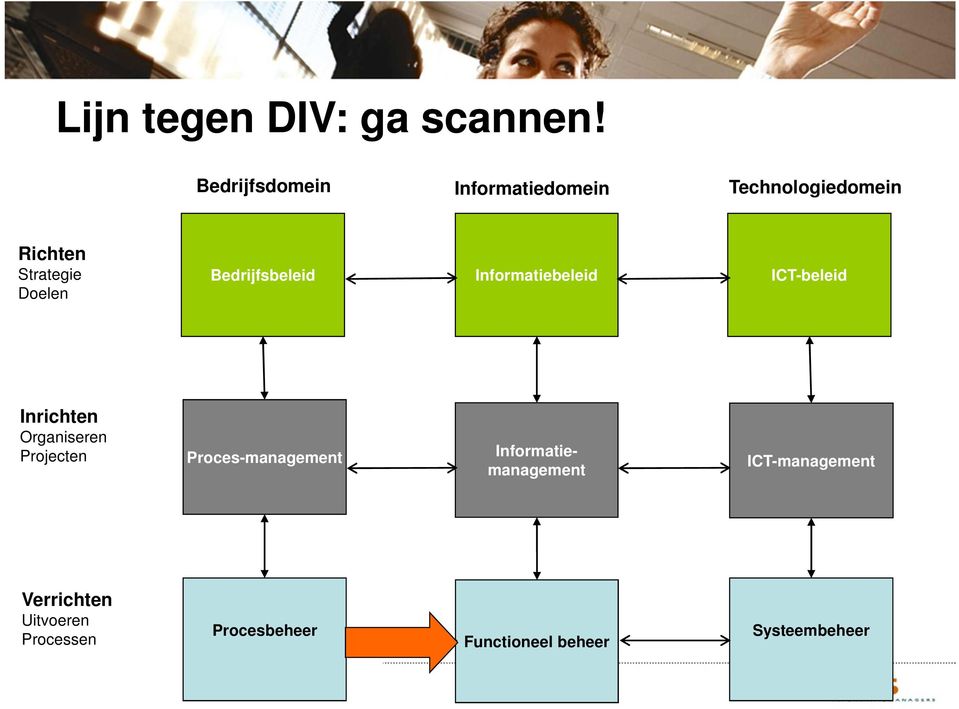 Bedrijfsbeleid Informatiebeleid ICT-beleid Inrichten Organiseren Projecten