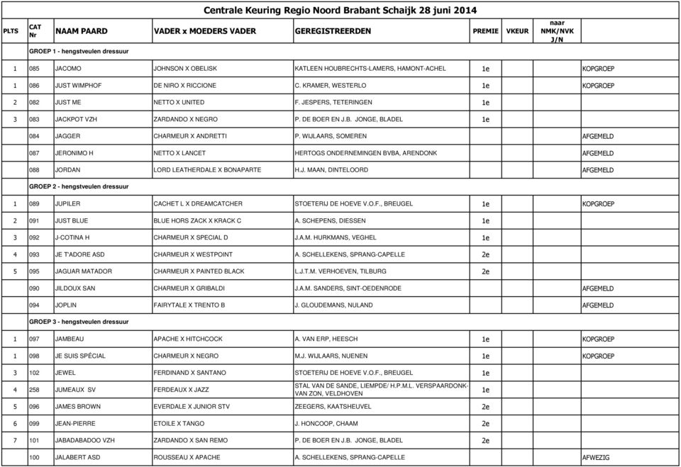 WIJLAARS, SOMEREN AFGEMELD 087 JERONIMO H NETTO X LANCET HERTOGS ONDERNEMINGEN BVBA, ARENDONK AFGEMELD 088 JORDAN LORD LEATHERDALE X BONAPARTE H.J. MAAN, DINTELOORD AFGEMELD GROEP 2 - hengstveulen dressuur 1 089 JUPILER CACHET L X DREAMCHER STOETERIJ DE HOEVE V.