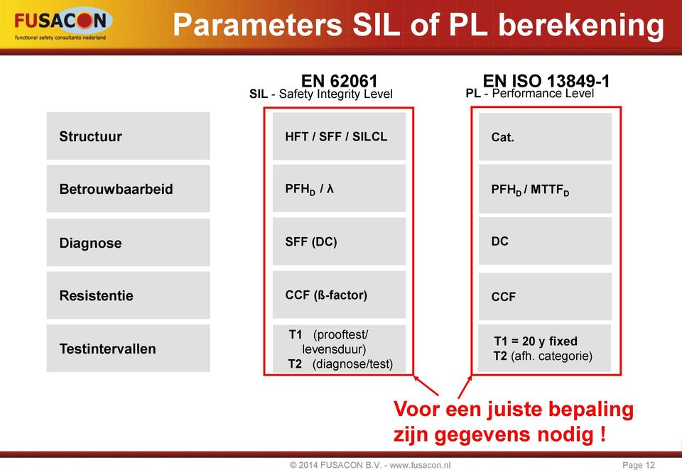 Betrouwbaarbeid PFH D / λ PFH D / MTTF D Diagnose SFF (DC) DC Resistentie CCF (ß-factor) CCF