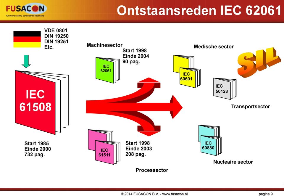 IEC 60601 Medische sector IEC 50128 Transportsector Start 1985 Einde 2000 732 pag.