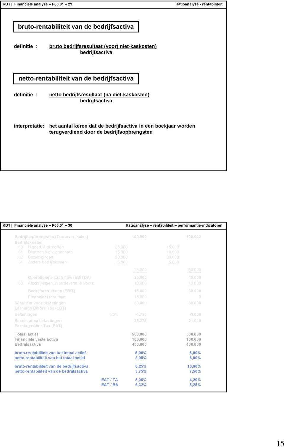 (na niet-kaskosten) bedrijfsactiva interpretatie: het aantal keren dat de bedrijfsactiva in een boekjaar worden terugverdiend door de bedrijfsopbrengsten 01 30 Ratioanalyse rentabiliteit