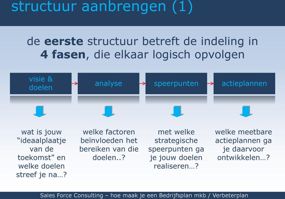 logisch opvolgen visie & doelen analyse speerpunten actieplannen wat is jouw ideaalplaatje van de toekomst en