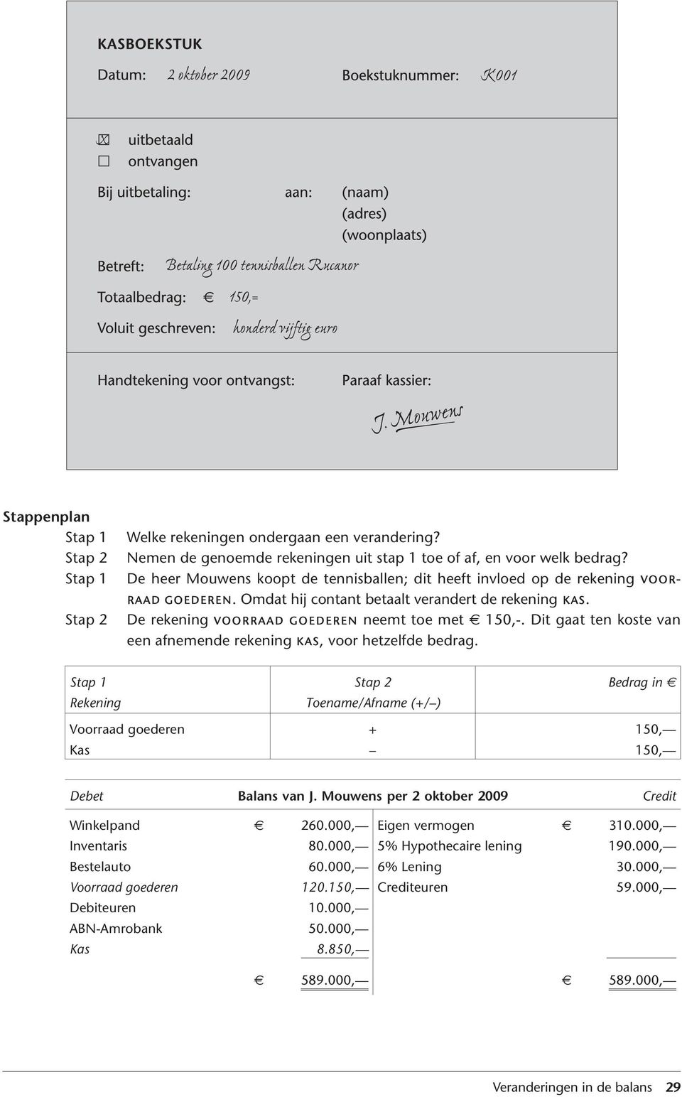 Dit gaat ten koste van een afnemende rekening, voor hetzelfde bedrag. Voorraad goederen Kas + 150, 150, Debet Balans van J.