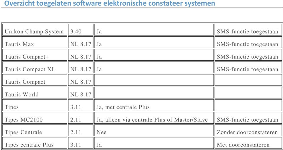 17 Ja SMS-functie toegestaan Tauris Compact XL NL 8.17 Ja SMS-functie toegestaan Tauris Compact NL 8.17 Tauris World NL 8.