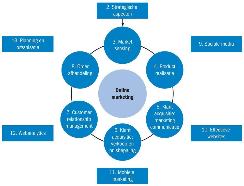 Webanalytics. Customer relationship management.