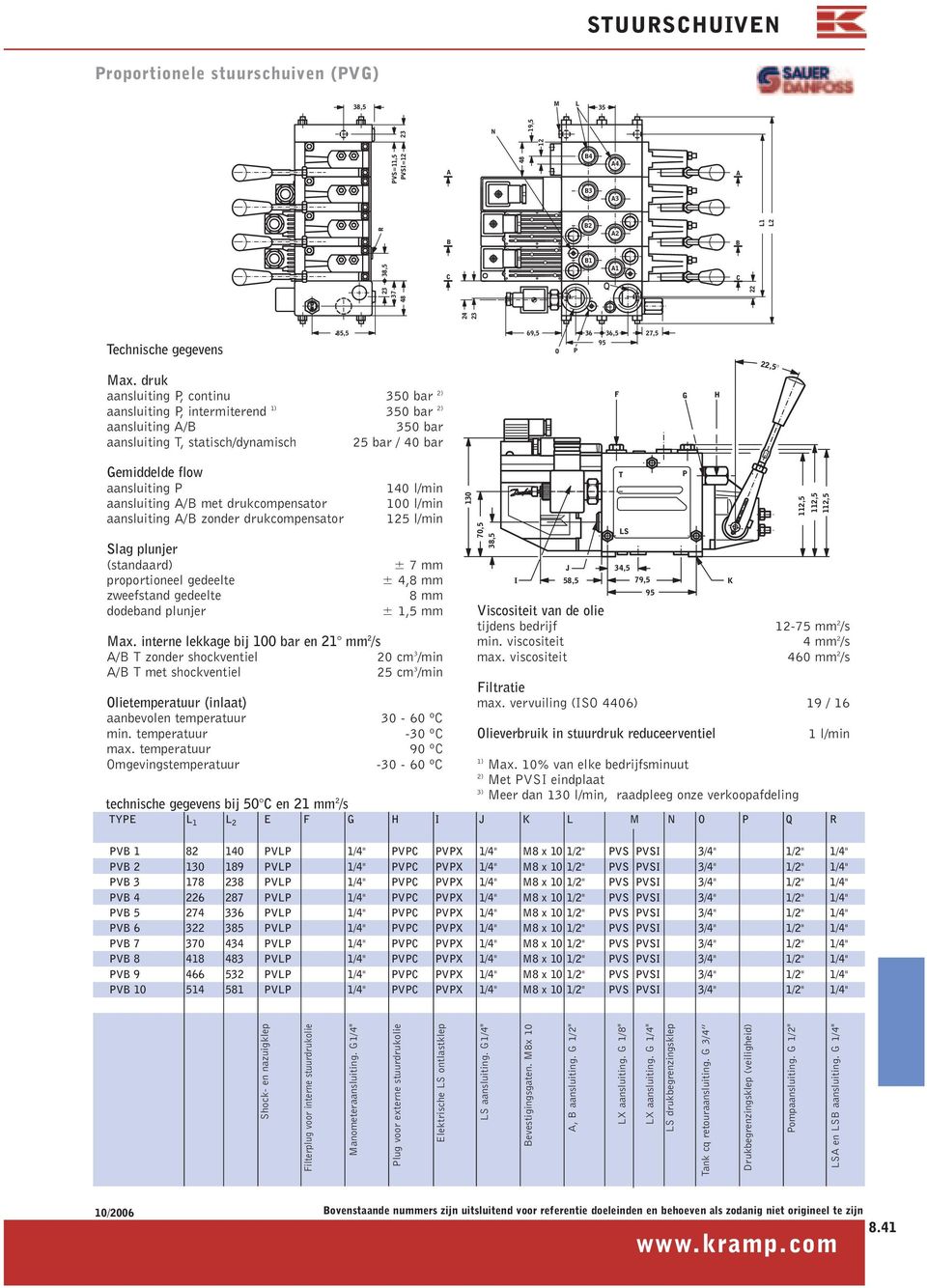 met drukcompensator aansluiting / zonder drukcompensator Slag plunjer (standaard) proportioneel gedeelte zweefstand gedeelte dodeband plunjer 140 l/min 100 l/min 125 l/min ± 7 mm ± 4,8 mm 8 mm ± 1,5