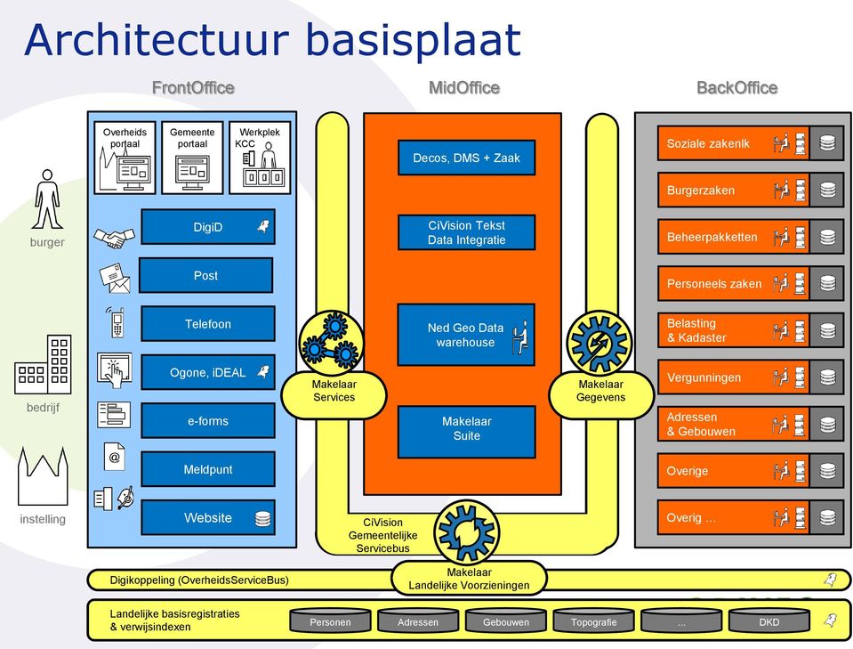 Makelaar Services Makelaar Suite Makelaar Gegevens Vergunningen Adressen & Gebouwen Meldpunt Overige instelling Website CiVision Gemeentelijke Servicebus