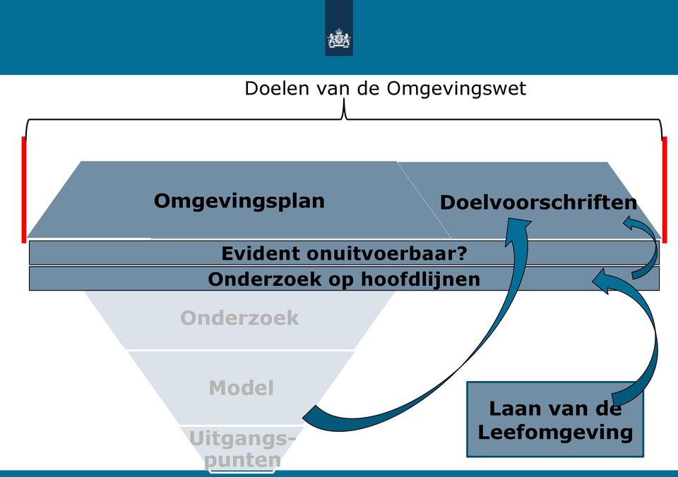 Onderzoek op hoofdlijnen Onderzoek Model