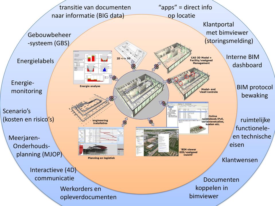 risico s) Meerjaren- Onderhoudsplanning (MJOP) Interactieve (4D) communicatie Werkorders en opleverdocumenten