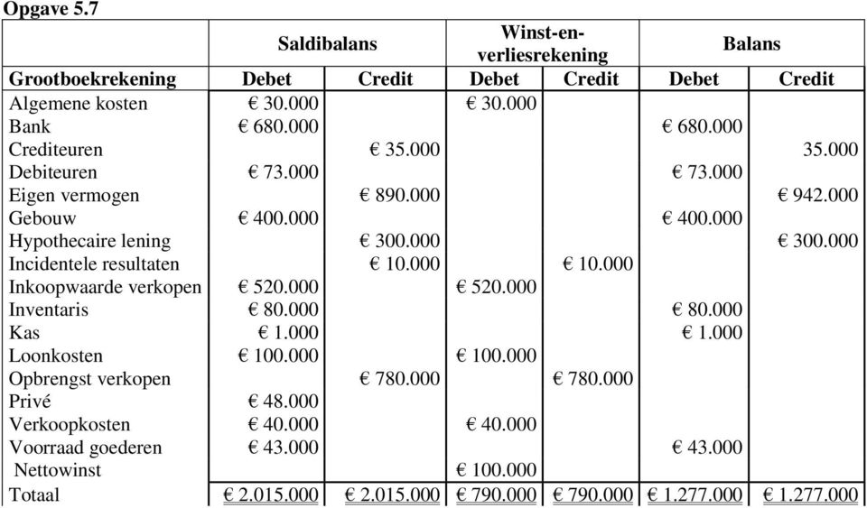 000 520.000 Inventaris 80.000 80.000 Kas 1.000 1.000 Loonkosten 100.000 100.000 Opbrengst verkopen 780.000 780.000 Privé 48.