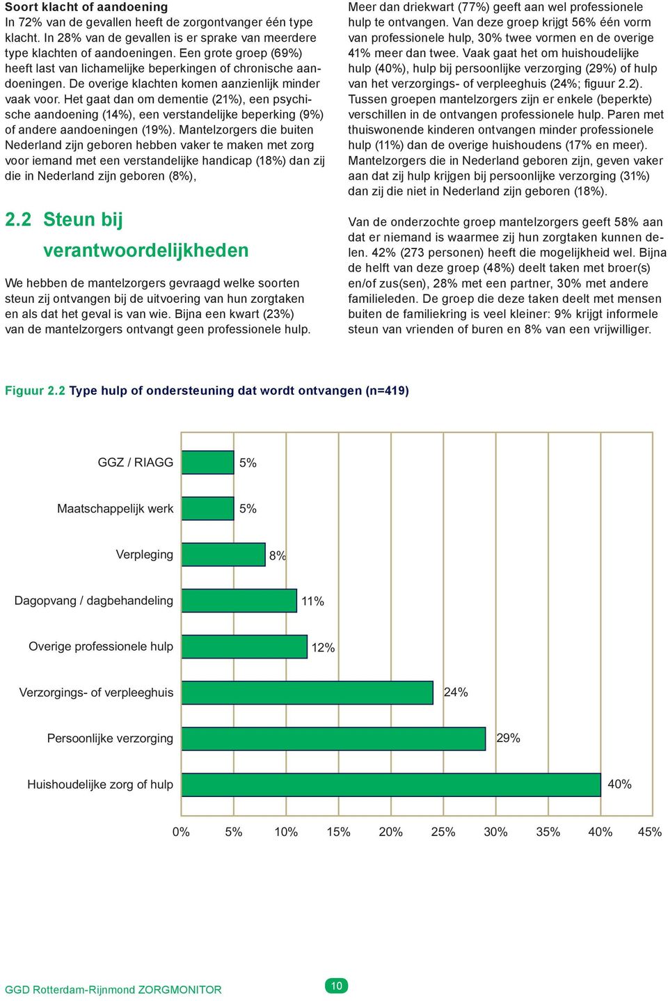 Het gaat dan om dementie (21%), een psychische aandoening (14%), een verstandelijke beperking (9%) of andere aandoeningen (19%).