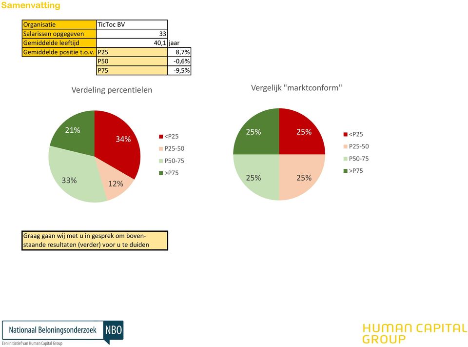 P25 8,7% P50-0,6% P75-9,5% Verdeling percentielen Vergelijk "marktconform" 21% 33% 34% 12%