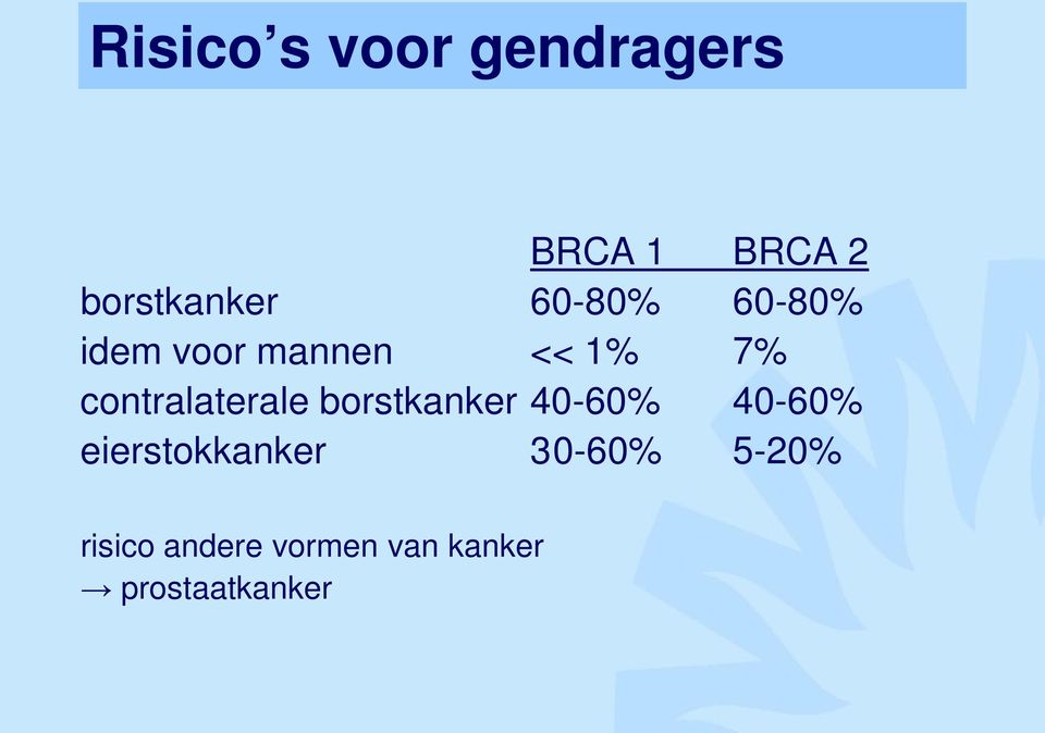 contralaterale borstkanker 40-60% 40-60%