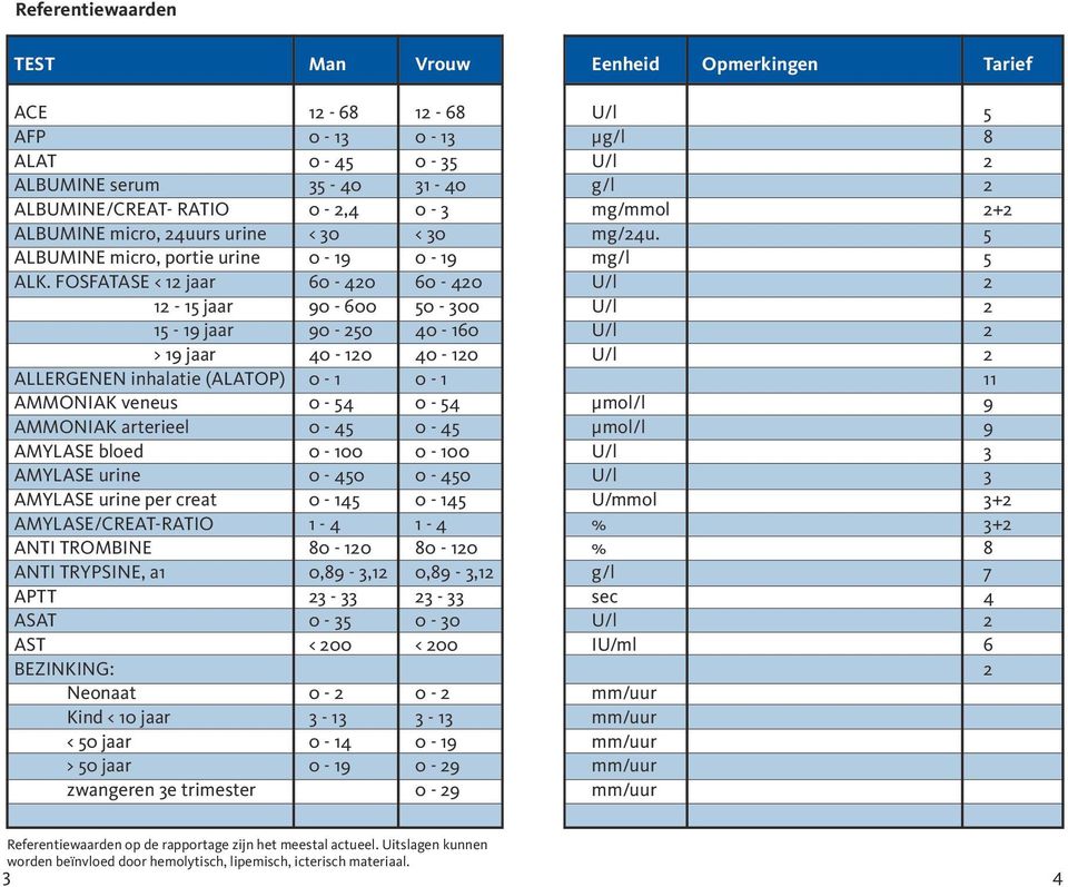 FOSFATASE < 12 jaar 60-420 60-420 U/l 2 12-15 jaar 90-600 50-300 U/l 2 15-19 jaar 90-250 40-160 U/l 2 > 19 jaar 40-120 40-120 U/l 2 ALLERGENEN inhalatie (ALATOP) 0-1 0-1 11 AMMONIAK veneus 0-54 0-54