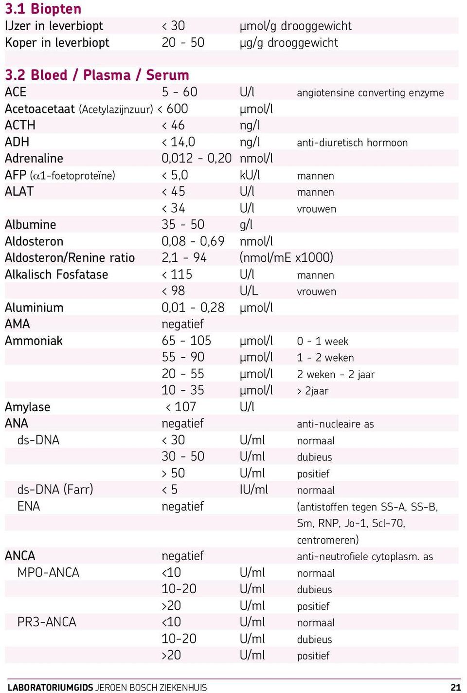 AFP (α1-foetoproteïne) < 5,0 ku/l mannen ALAT < 45 U/l mannen < 34 U/l vrouwen Albumine 35-50 g/l Aldosteron 0,08-0,69 nmol/l Aldosteron/Renine ratio 2,1-94 (nmol/me x1000) Alkalisch Fosfatase < 115