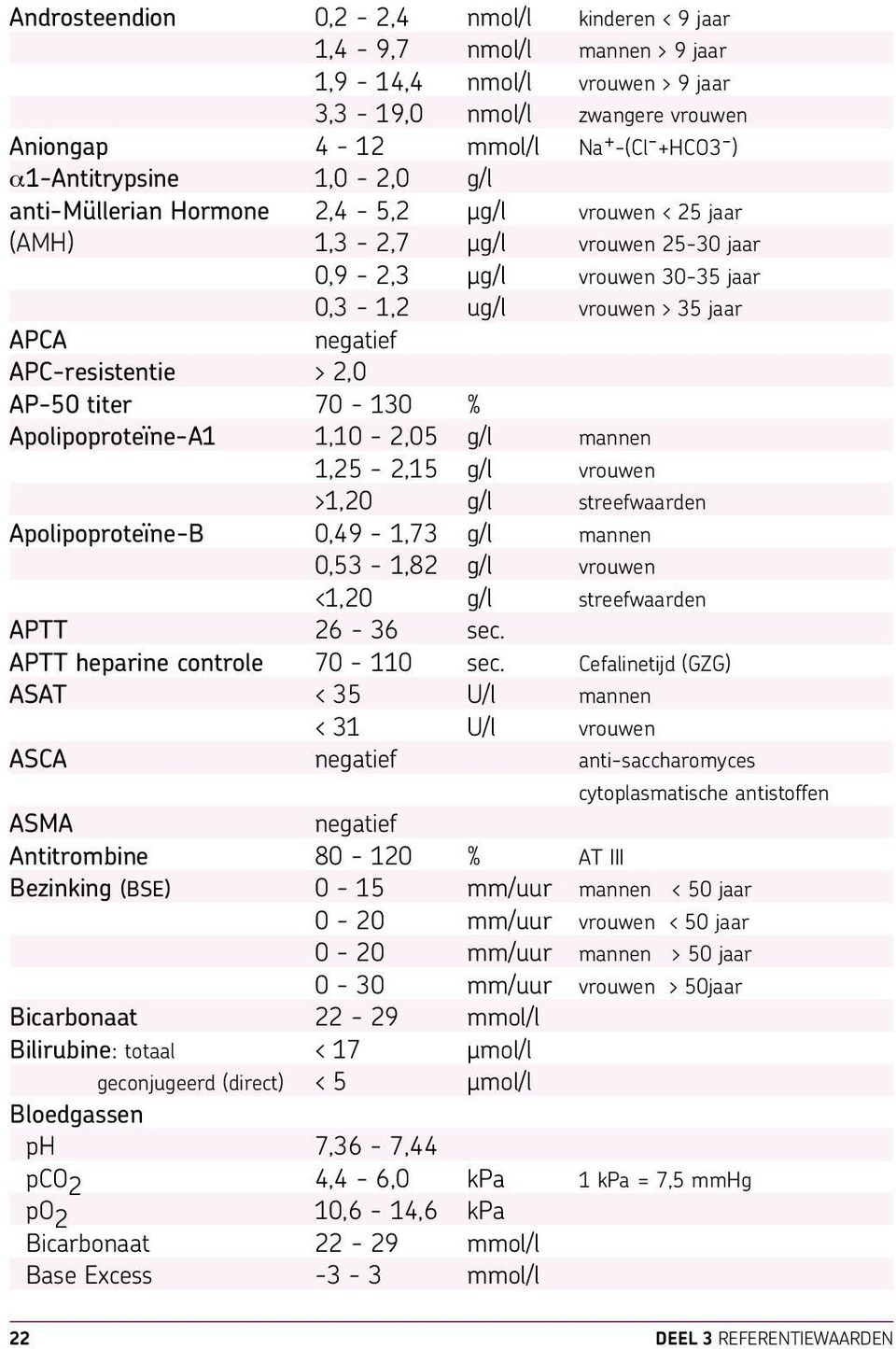 APC-resistentie > 2,0 AP-50 titer 70-130 % Apolipoproteïne-A1 1,10-2,05 g/l mannen 1,25-2,15 g/l vrouwen >1,20 g/l streefwaarden Apolipoproteïne-B 0,49-1,73 g/l mannen 0,53-1,82 g/l vrouwen <1,20 g/l