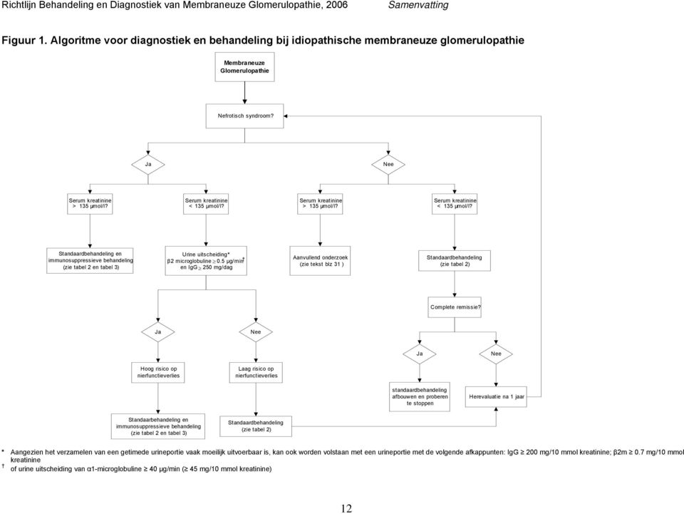 Standaardbehandeling en immunosuppressieve behandeling (zie tabel 2 en tabel 3) Urine uitscheiding * β2 microglobuline 0.