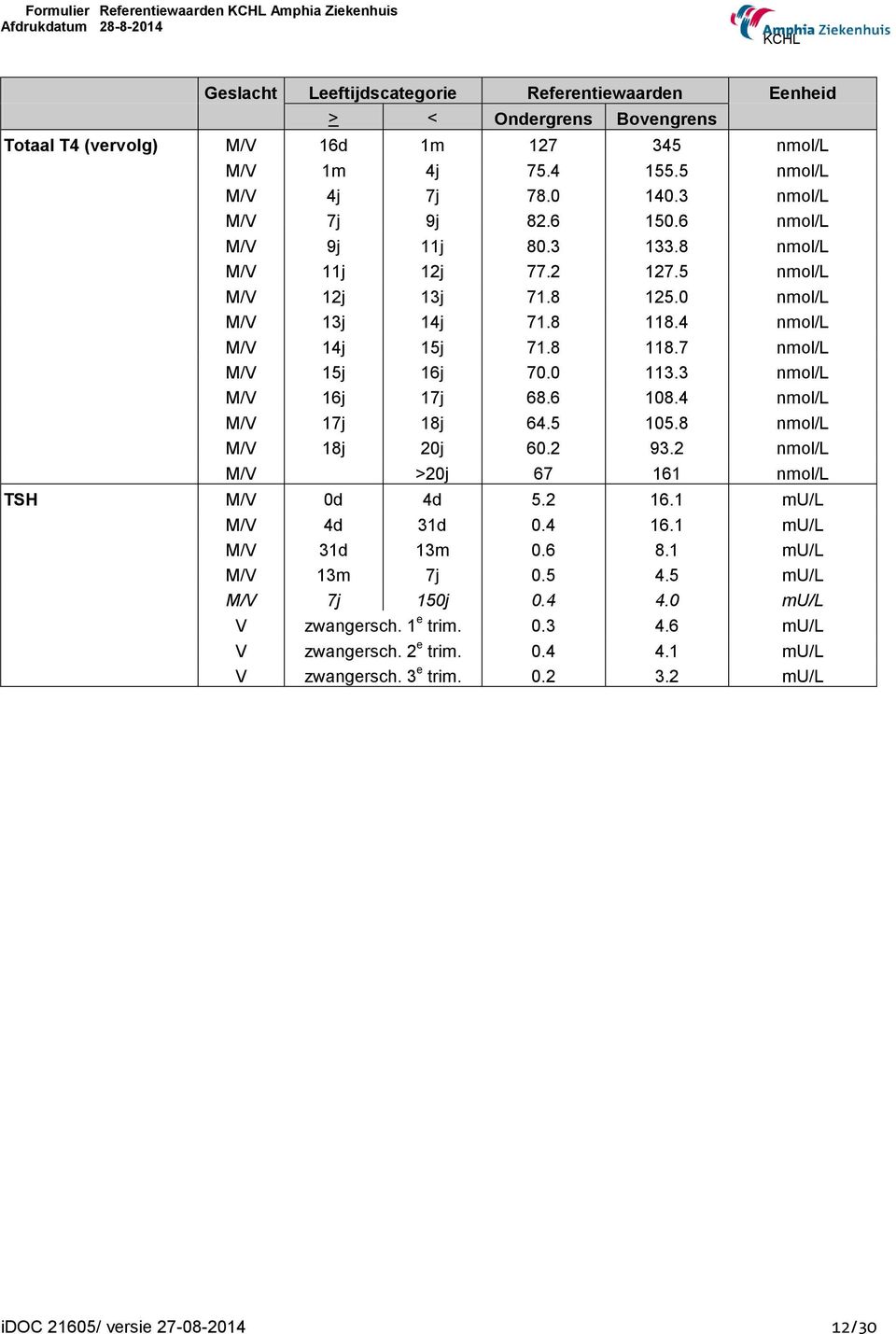 3 nmol/l M/V 16j 17j 68.6 108.4 nmol/l M/V 17j 18j 64.5 105.8 nmol/l M/V 18j 20j 60.2 93.2 nmol/l M/V >20j 67 161 nmol/l TSH M/V 0d 4d 5.2 16.1 mu/l M/V 4d 31d 0.4 16.