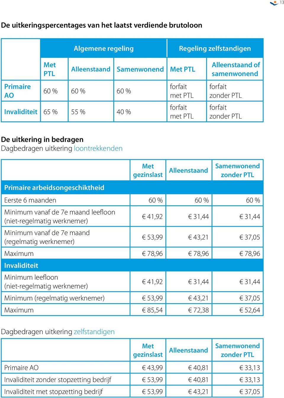 zonder PTL Primaire arbeidsongeschiktheid Eerste 6 maanden 60 % 60 % 60 % Minimum vanaf de 7e maand leefloon (niet-regelmatig werknemer) 41,92 31,44 31,44 Minimum vanaf de 7e maand (regelmatig