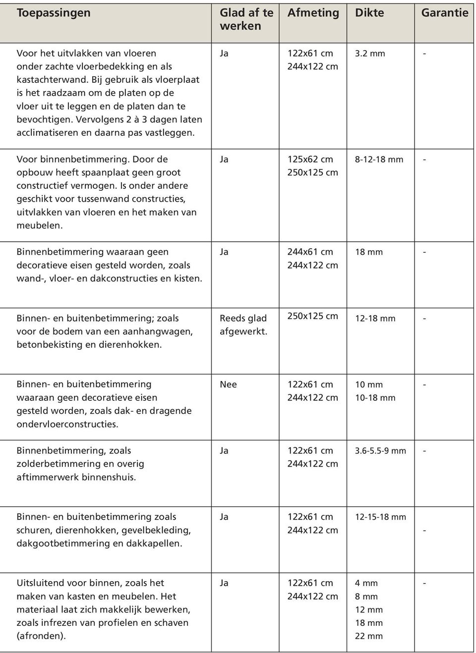 Door de opbouw heeft spaanplaat geen groot constructief vermogen. Is onder andere geschikt voor tussenwand constructies, uitvlakken van vloeren en het maken van meubelen.