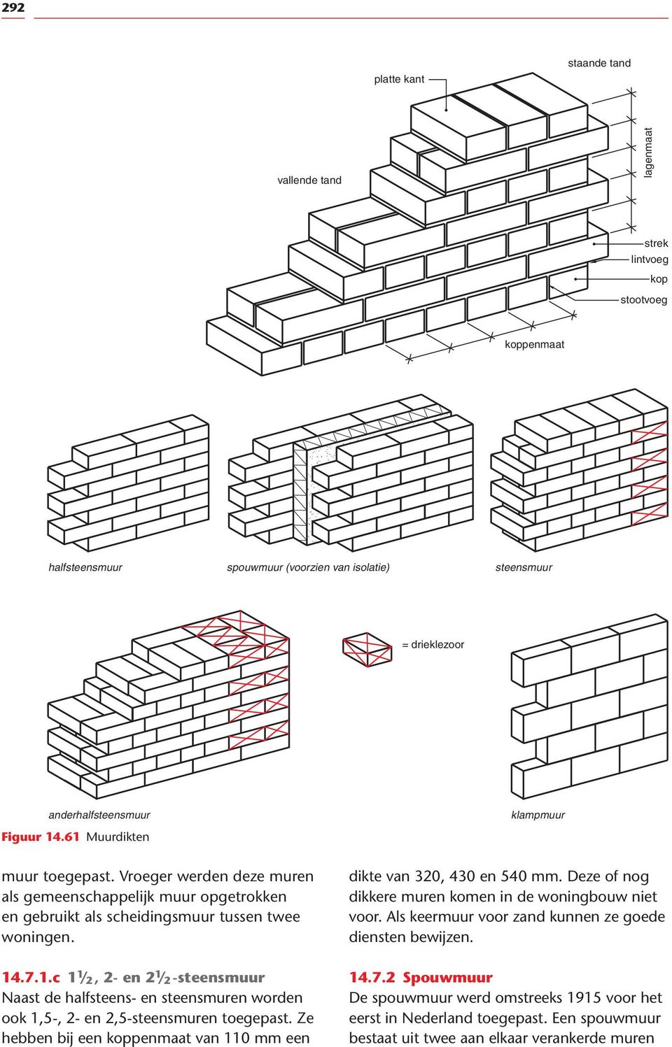 Ze hebben bij een koppenmaat van 110 mm een dikte van 320, 430 en 540 mm. Deze of nog dikkere muren komen in de woningbouw niet voor. Als keermuur voor zand kunnen ze goede diensten bewijzen. 14.7.