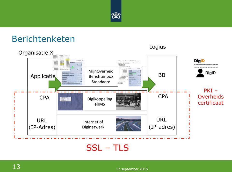 Digikoppeling ebms CPA PKI Overheids certificaat