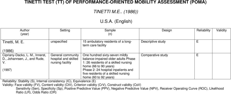 (1997) unspecified General community hospital and skilled nursing facility 15 ambulatory residents of a longterm care facility One hundred sixty-seven mildly