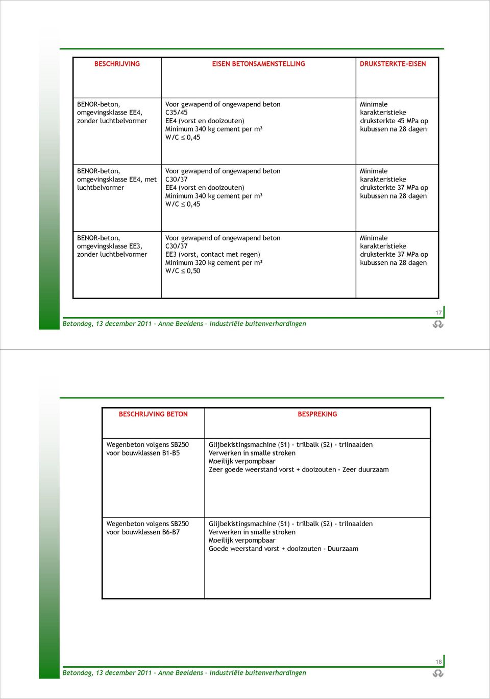dooizouten) Minimum 340 kg cement per m³ W/C 0,45 Minimale karakteristieke druksterkte 37 MPa op kubussen na 28 dagen BENOR-beton, omgevingsklasse EE3, zonder luchtbelvormer Voor gewapend of