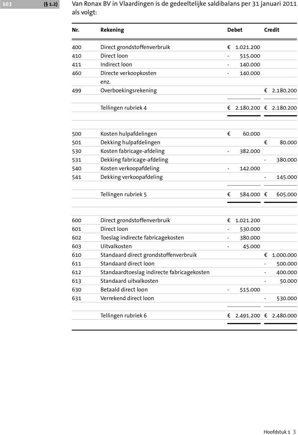 000 501 Dekking hulpafdelingen d 80.000 530 Kosten fabricage-afdeling - 382.000 531 Dekking fabricage-afdeling - 380.000 540 Kosten verkoopafdeling - 142.000 541 Dekking verkoopafdeling - 145.