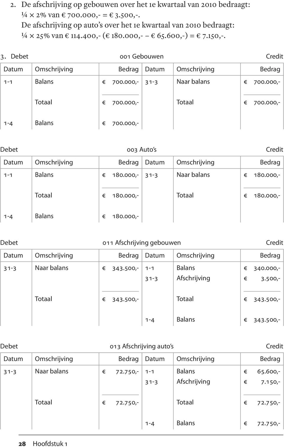 000,- Debet 003 Auto s Credit Datum Omschrijving Bedrag Datum Omschrijving Bedrag 1-1 Balans 180.000,- 31-3 Naar balans 180.000,- 180.000,- 180.000,- 1-4 Balans 180.