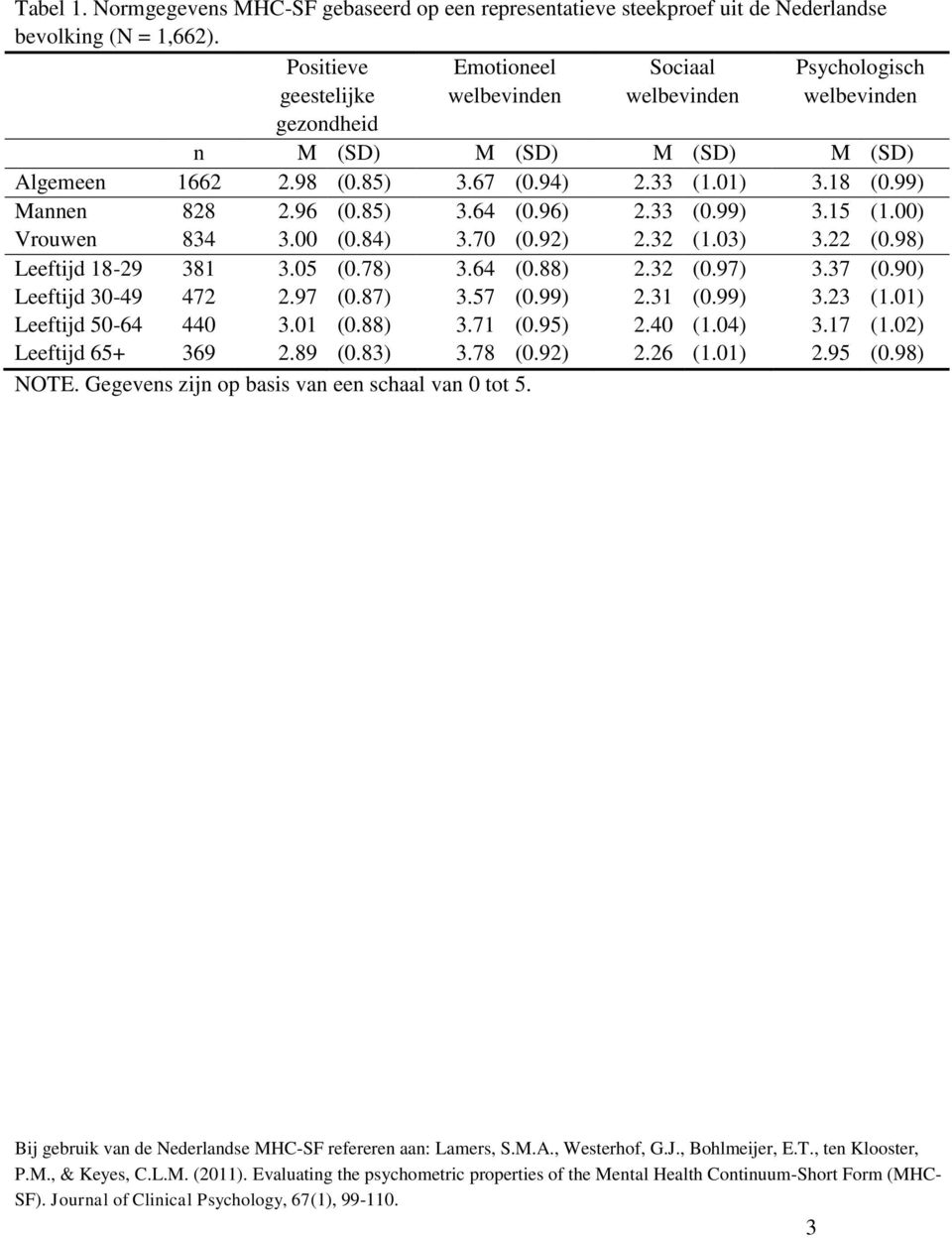 18 (0.99) Mannen 828 2.96 (0.85) 3.64 (0.96) 2.33 (0.99) 3.15 (1.00) Vrouwen 834 3.00 (0.84) 3.70 (0.92) 2.32 (1.03) 3.22 (0.98) Leeftijd 18-29 381 3.05 (0.78) 3.64 (0.88) 2.32 (0.97) 3.