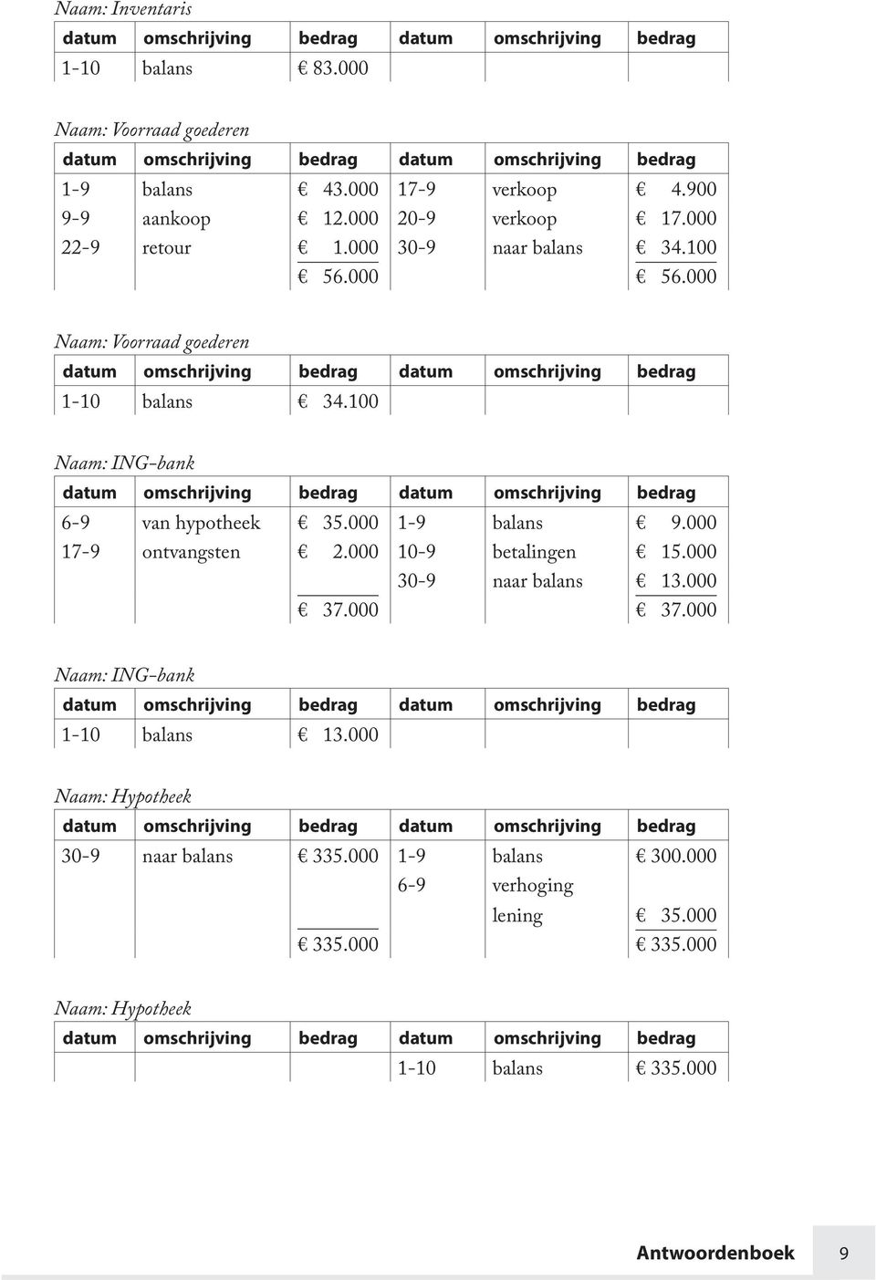 100 Naam: ING-bank datum omschrijving bedrag datum omschrijving bedrag 6-9 van hypotheek 35.000 1-9 balans 9.000 17-9 ontvangsten 2.000 10-9 betalingen 15.000 30-9 naar balans 13.000 37.