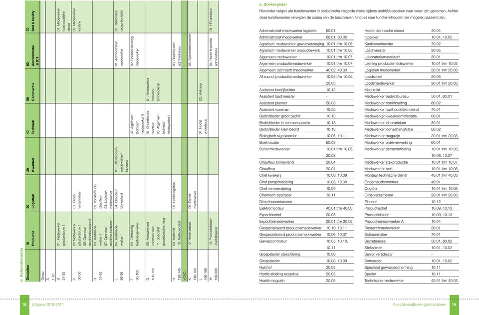 Vorkheftruck- 51-65 werker II chauffeur 07. Operator/ 03. Logistiek machine-bediener I medewerker E 04. Teeltmede- 04. Chauffeur 01. Laboratorium 01. Administratief 03.