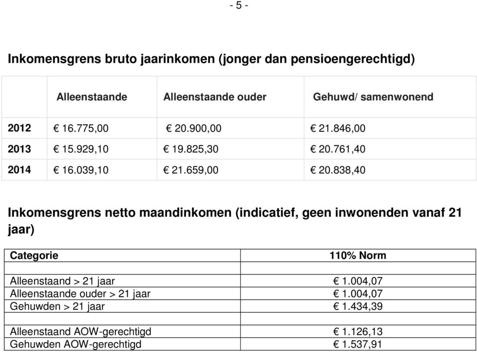 838,40 Inkomensgrens netto maandinkomen (indicatief, geen inwonenden vanaf 21 jaar) Categorie 110% Norm Alleenstaand > 21
