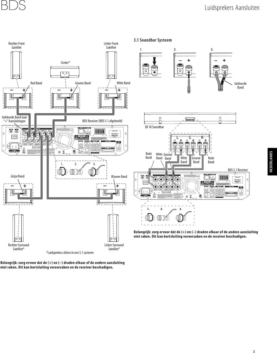 Rode Witte Groene Witte Groene Rode BDS 5.1 Receiver NEDERLANDS Grijze Blauwe + + Belangrijk: zorg ervoor dat de (+) en ( ) draden elkaar of de andere aansluiting niet raken.