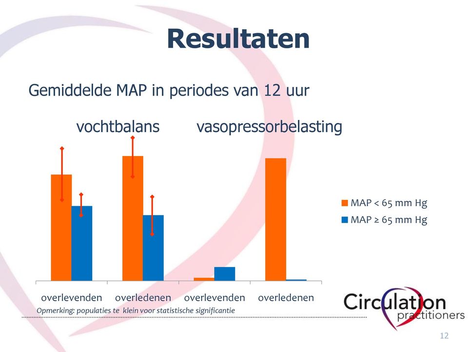 mm Hg overlevenden overledenen overlevenden overledenen