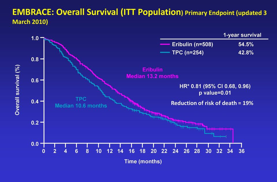2 months Eribulin (n=508) 54.5% TPC (n=254) 1-year survival 42.8% HR* 0.81 (95% CI 0.68, 0.